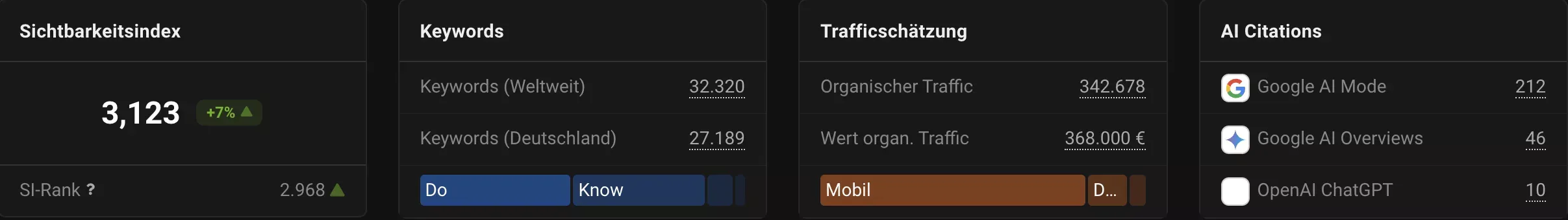 Skalierung im Shopify Store