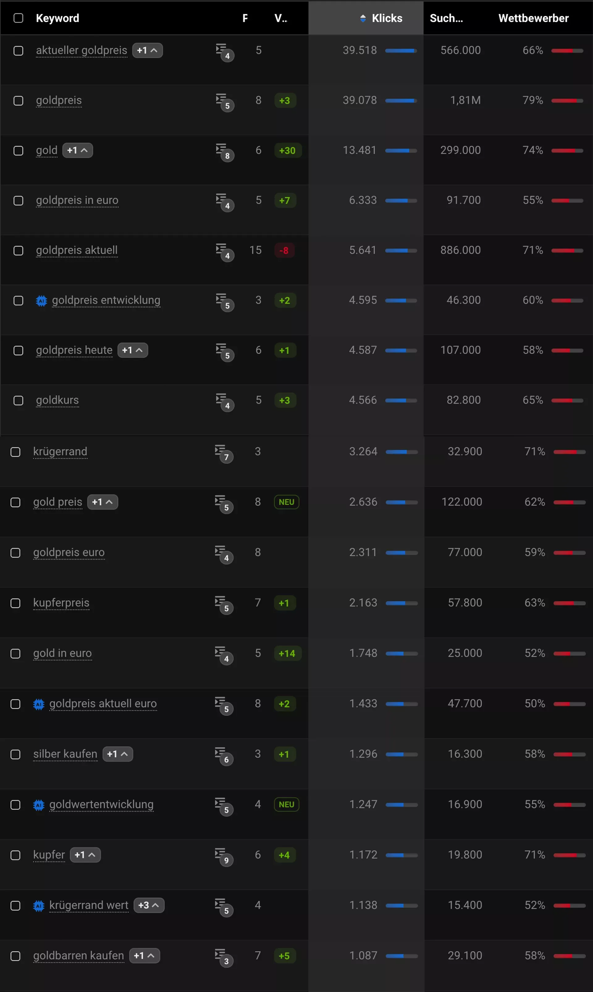 Skalierung im Shopify Store