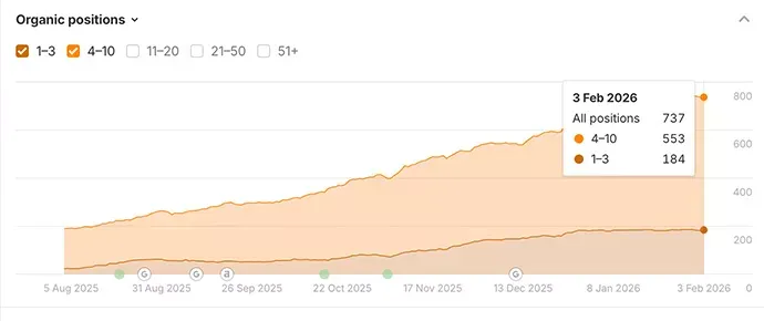 Skalierung im Shopify Store