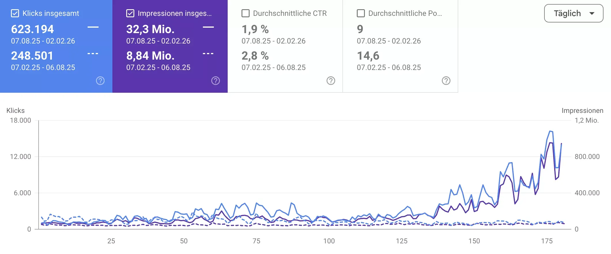 Skalierung im Shopify Store