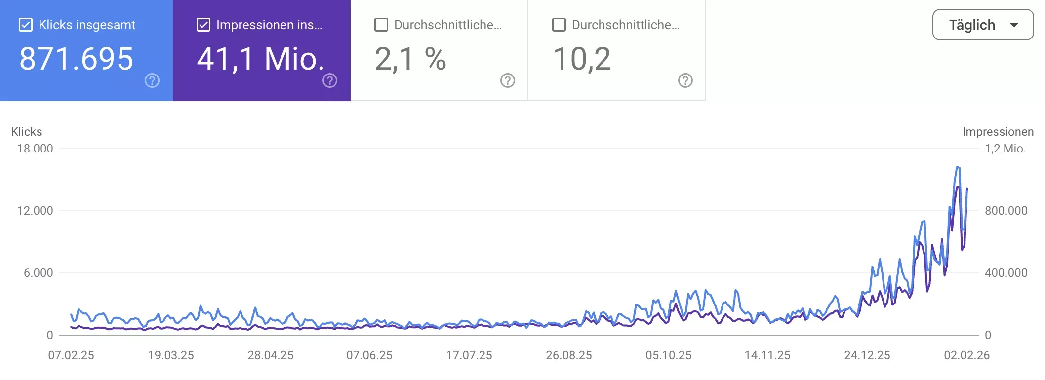 Skalierung im Shopify Store