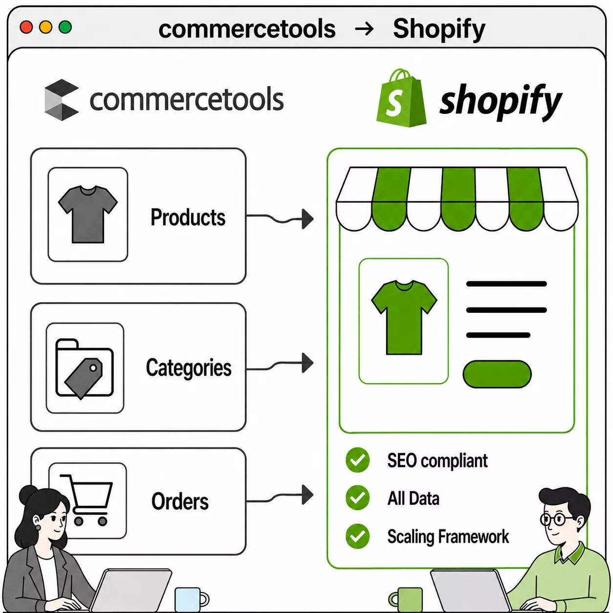 commercetools zu Shopify Migration