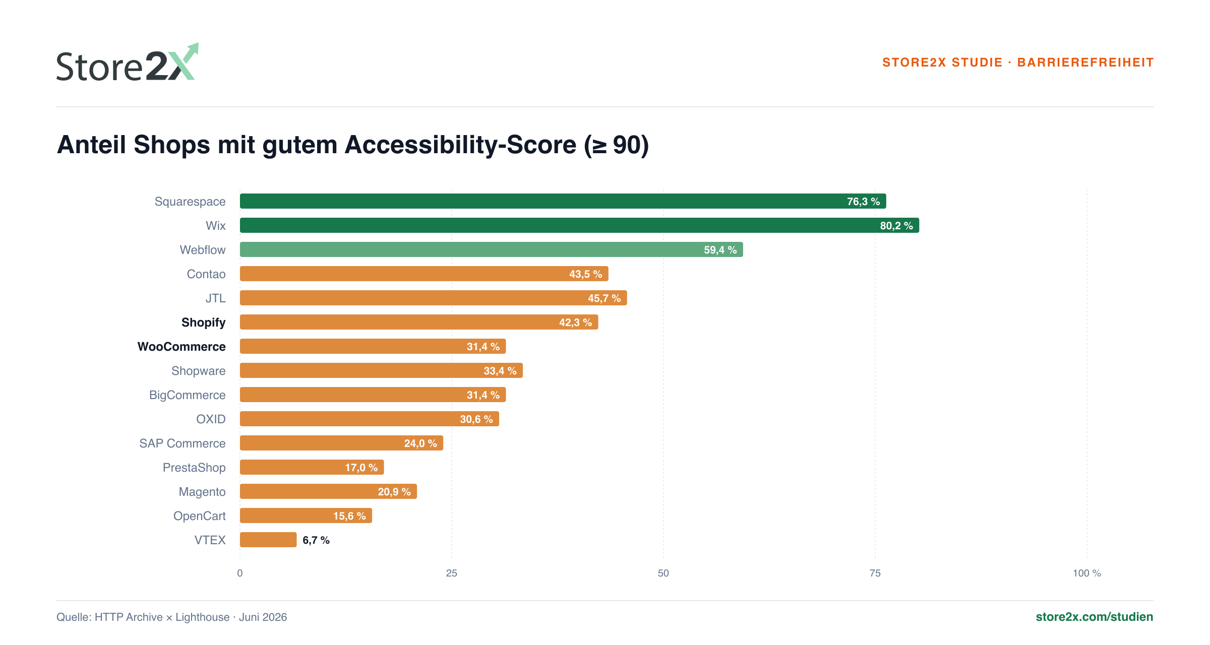 Anteil Shops mit gutem Accessibility-Score (≥ 90)
